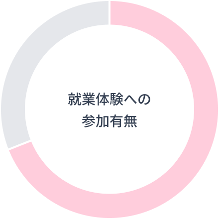就業体験への参加有無