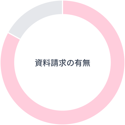 資料請求の有無