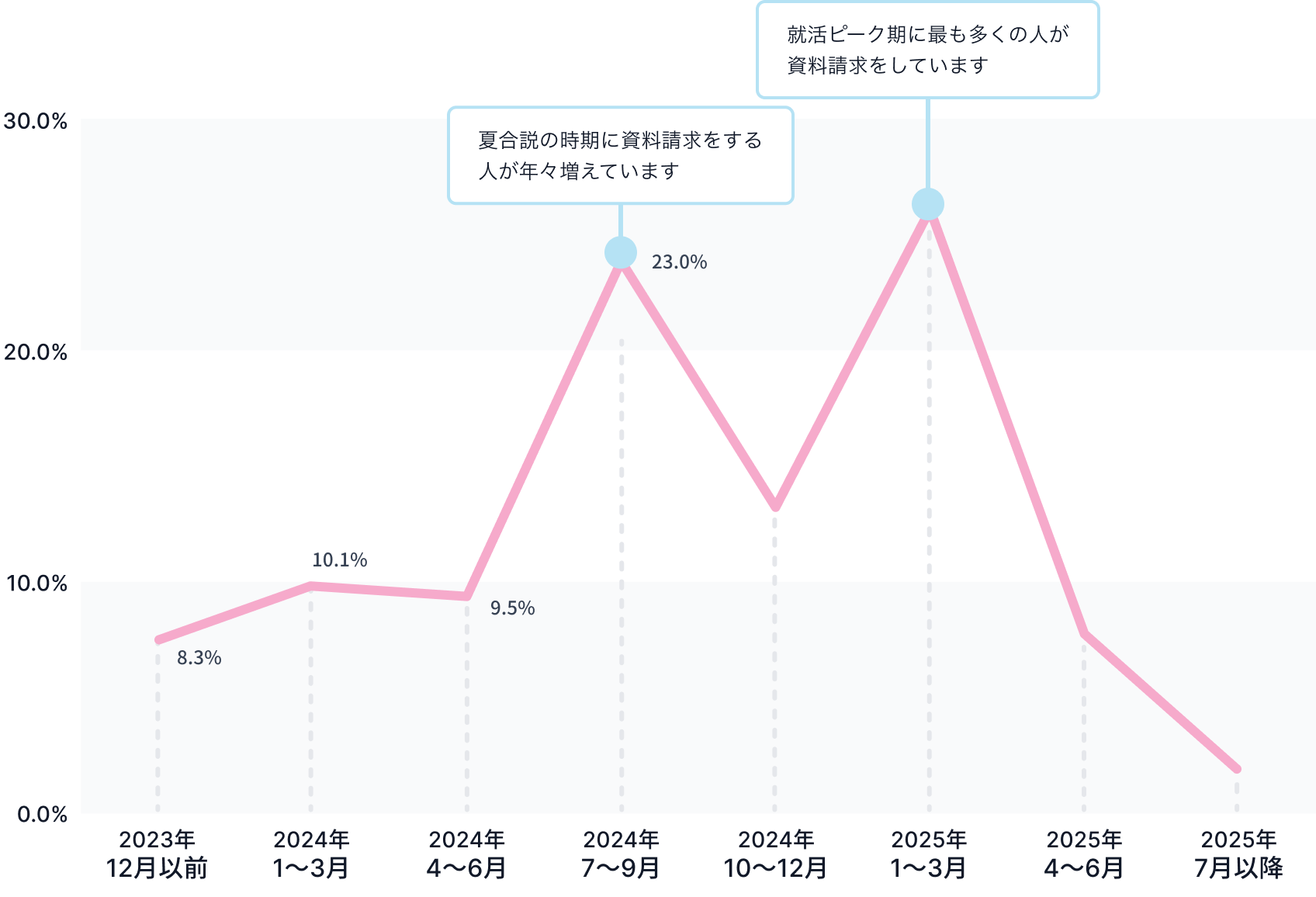 2024年7〜9月：夏合説の時期に資料請求をする人が年々増えています 2025年1〜3月：就活ピーク期に最も多くの人が資料請求をしています
