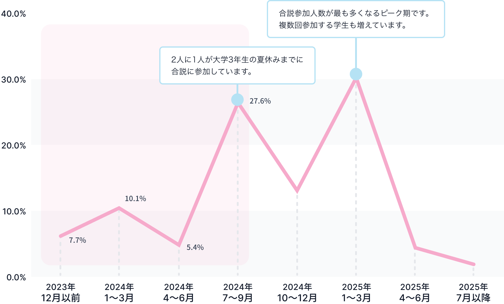 2024年7〜9月：2人に1人が大学3年生の夏休みまでに合説に参加しています。 2025年1〜3月：合説参加人数が最も多くなるピーク期です。複数回参加する学生も増えています。